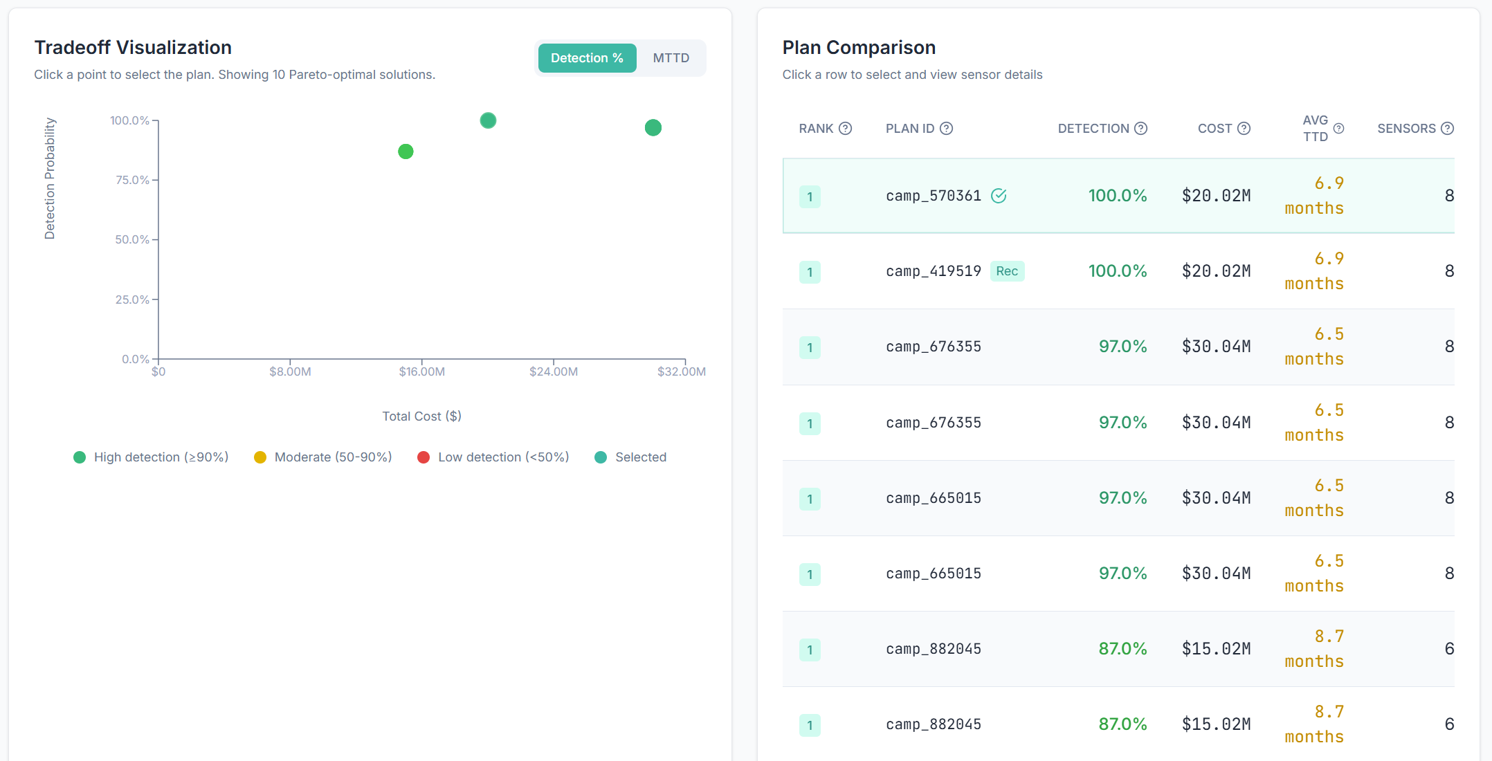 Pareto-ranked monitoring plan comparison